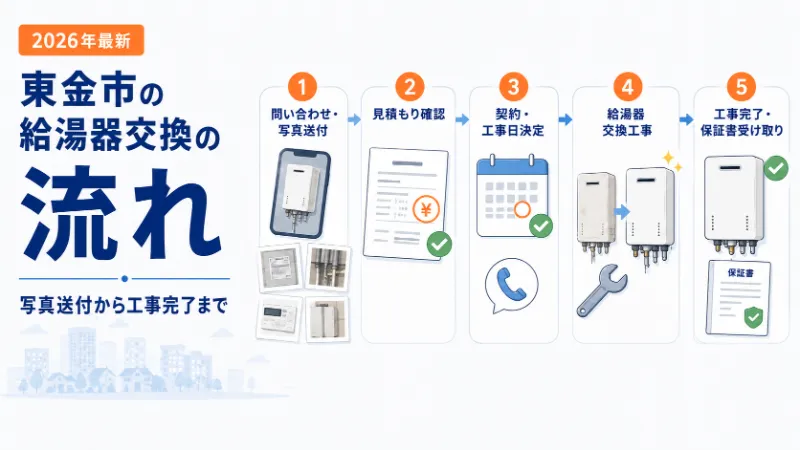 給湯器交換の問い合わせから工事完了までの流れ