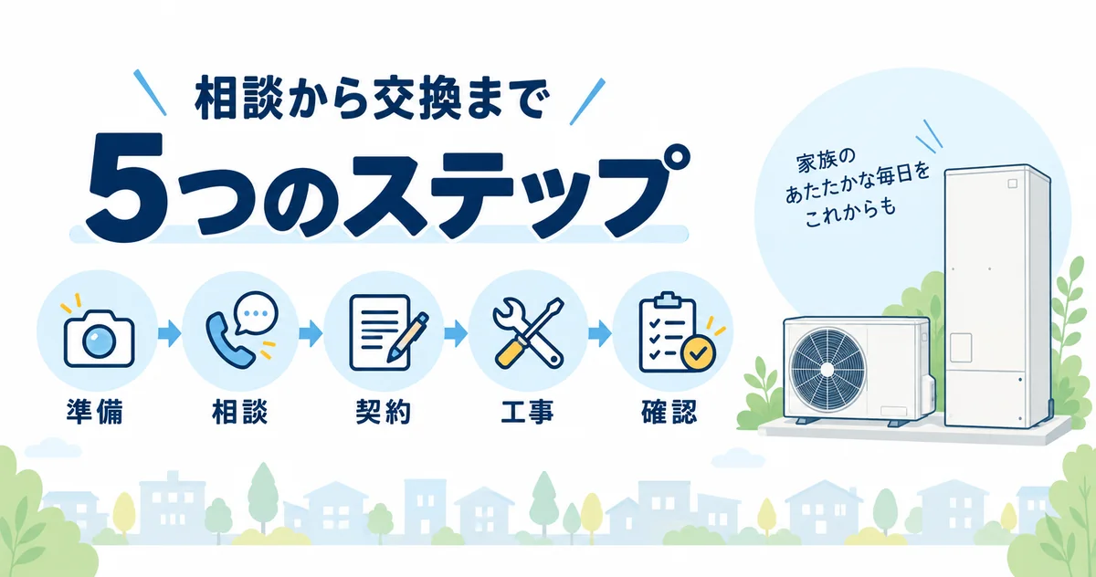 相談からエコキュート交換完了までの流れのイラスト